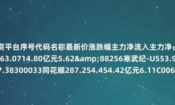 靠谱配资平台序号代码名称最新价涨跌幅主力净流入主力净占比1300059东方财富23.863.0714.80亿元5.62&88256寒武纪-U553.985.824.69亿元7.38300033同花顺287.254.454.42亿元6.11C00674宇信科技30.757.184.24亿元12.06V00446金证股份21.1910.023.82亿元12.35`02279久其软件7.39.943.5